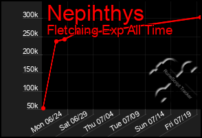 Total Graph of Nepihthys