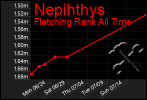 Total Graph of Nepihthys