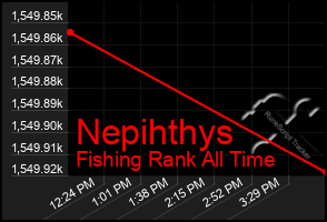 Total Graph of Nepihthys