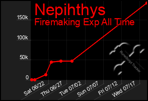 Total Graph of Nepihthys