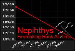 Total Graph of Nepihthys