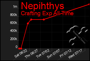 Total Graph of Nepihthys