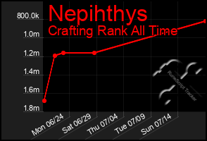 Total Graph of Nepihthys