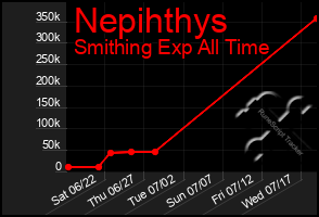 Total Graph of Nepihthys