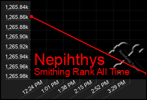 Total Graph of Nepihthys