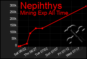 Total Graph of Nepihthys