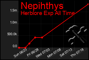 Total Graph of Nepihthys