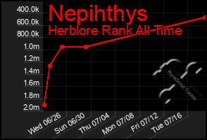 Total Graph of Nepihthys