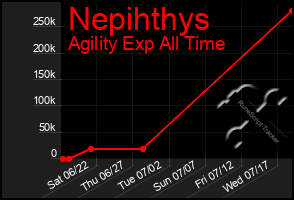 Total Graph of Nepihthys