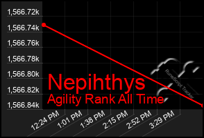 Total Graph of Nepihthys