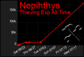 Total Graph of Nepihthys