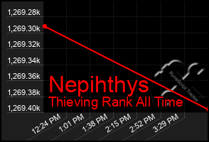 Total Graph of Nepihthys