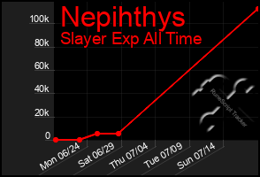 Total Graph of Nepihthys