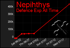 Total Graph of Nepihthys