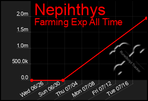 Total Graph of Nepihthys