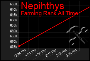 Total Graph of Nepihthys