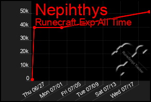 Total Graph of Nepihthys