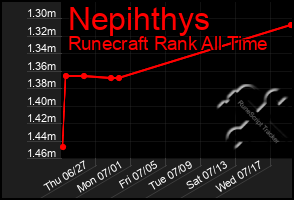 Total Graph of Nepihthys