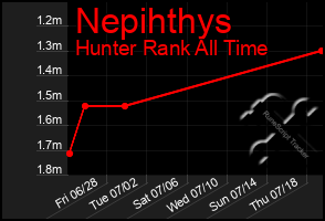 Total Graph of Nepihthys