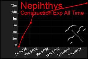 Total Graph of Nepihthys