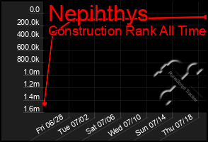 Total Graph of Nepihthys