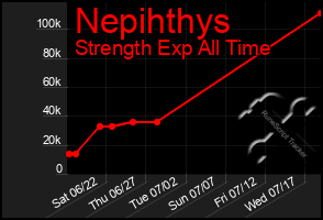 Total Graph of Nepihthys