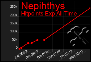 Total Graph of Nepihthys