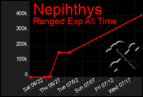 Total Graph of Nepihthys