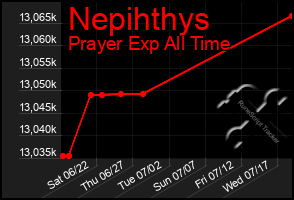 Total Graph of Nepihthys