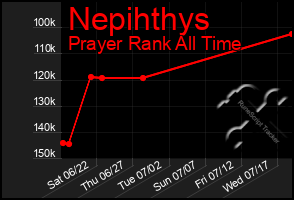 Total Graph of Nepihthys