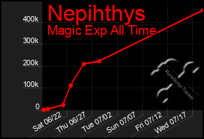 Total Graph of Nepihthys