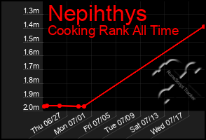 Total Graph of Nepihthys