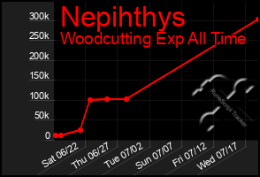 Total Graph of Nepihthys