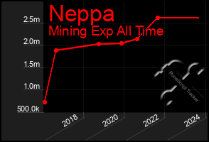 Total Graph of Neppa