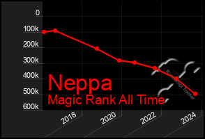 Total Graph of Neppa
