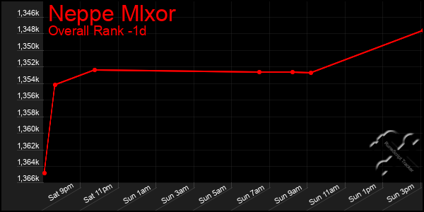 Last 24 Hours Graph of Neppe Mlxor