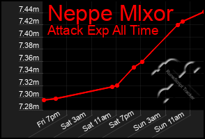 Total Graph of Neppe Mlxor