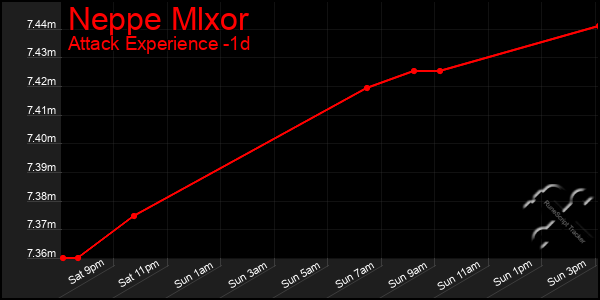 Last 24 Hours Graph of Neppe Mlxor