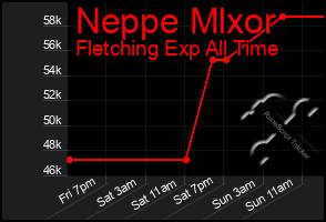 Total Graph of Neppe Mlxor