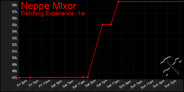 Last 7 Days Graph of Neppe Mlxor