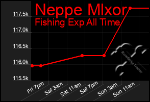 Total Graph of Neppe Mlxor