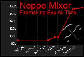 Total Graph of Neppe Mlxor