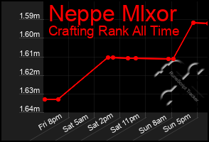 Total Graph of Neppe Mlxor