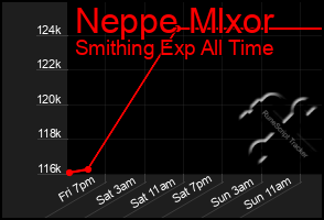 Total Graph of Neppe Mlxor