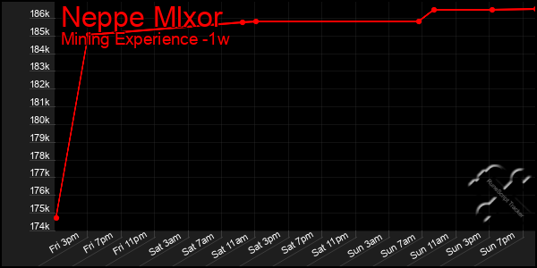 Last 7 Days Graph of Neppe Mlxor