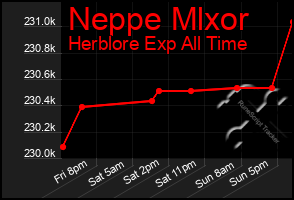 Total Graph of Neppe Mlxor