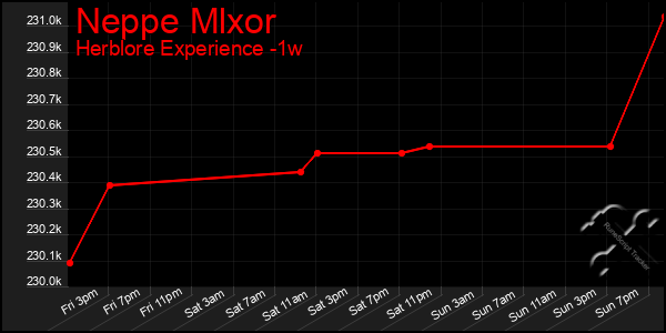Last 7 Days Graph of Neppe Mlxor