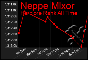 Total Graph of Neppe Mlxor