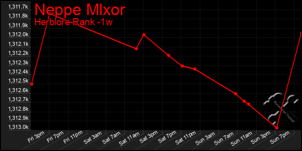 Last 7 Days Graph of Neppe Mlxor