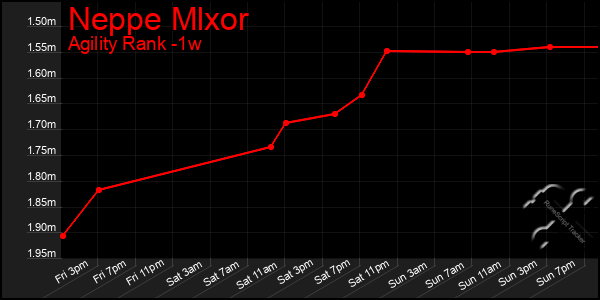 Last 7 Days Graph of Neppe Mlxor